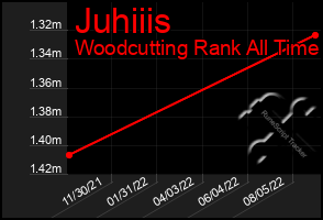 Total Graph of Juhiiis