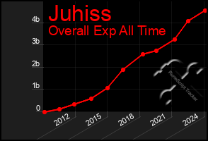 Total Graph of Juhiss