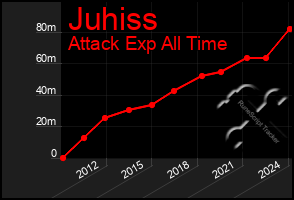 Total Graph of Juhiss