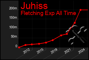 Total Graph of Juhiss