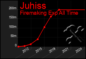 Total Graph of Juhiss