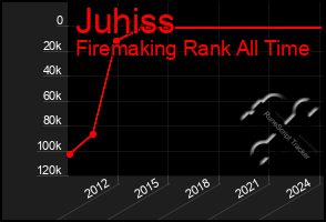 Total Graph of Juhiss