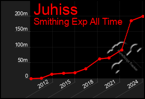 Total Graph of Juhiss