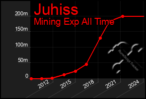 Total Graph of Juhiss