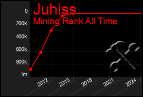 Total Graph of Juhiss