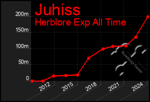 Total Graph of Juhiss