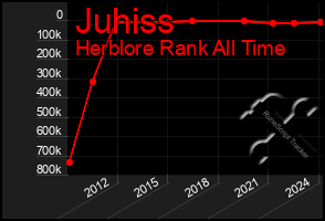 Total Graph of Juhiss