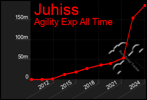 Total Graph of Juhiss