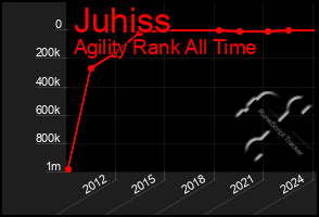 Total Graph of Juhiss