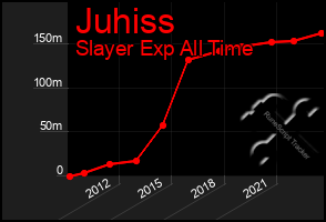 Total Graph of Juhiss