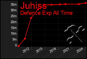 Total Graph of Juhiss