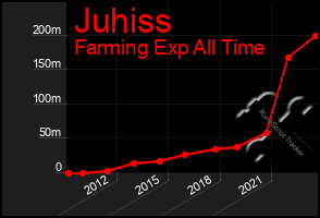 Total Graph of Juhiss