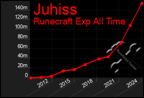 Total Graph of Juhiss