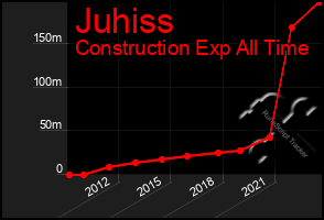 Total Graph of Juhiss