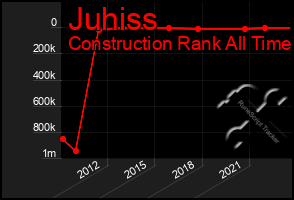 Total Graph of Juhiss