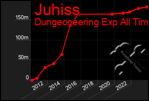 Total Graph of Juhiss