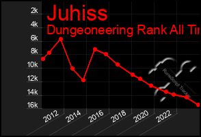 Total Graph of Juhiss