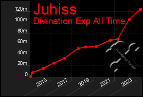 Total Graph of Juhiss