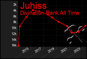 Total Graph of Juhiss