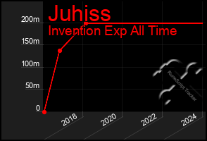 Total Graph of Juhiss