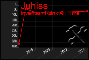 Total Graph of Juhiss