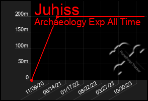 Total Graph of Juhiss