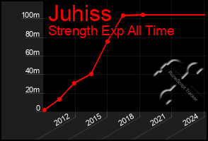 Total Graph of Juhiss