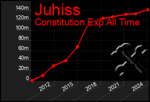 Total Graph of Juhiss