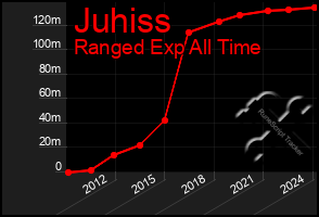 Total Graph of Juhiss