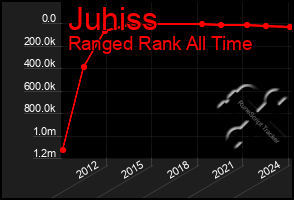 Total Graph of Juhiss