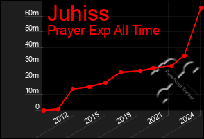 Total Graph of Juhiss