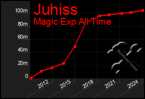 Total Graph of Juhiss