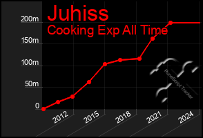 Total Graph of Juhiss