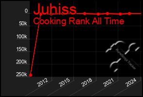 Total Graph of Juhiss