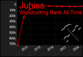 Total Graph of Juhiss