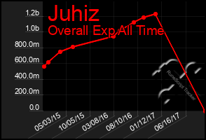 Total Graph of Juhiz