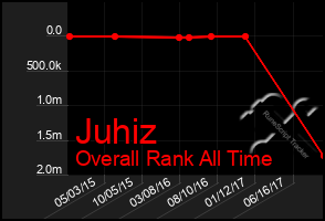 Total Graph of Juhiz