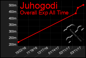 Total Graph of Juhogodi