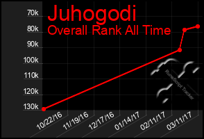 Total Graph of Juhogodi