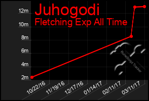 Total Graph of Juhogodi