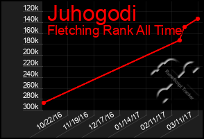 Total Graph of Juhogodi