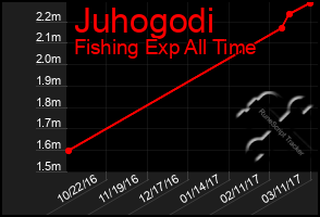 Total Graph of Juhogodi