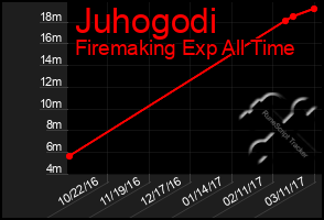 Total Graph of Juhogodi