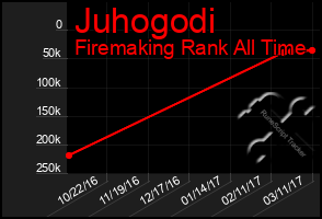 Total Graph of Juhogodi