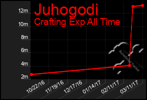 Total Graph of Juhogodi