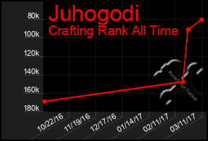 Total Graph of Juhogodi