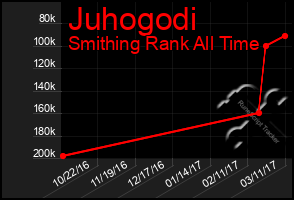 Total Graph of Juhogodi