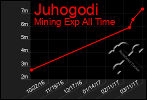 Total Graph of Juhogodi