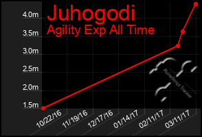 Total Graph of Juhogodi