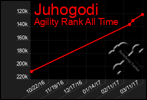 Total Graph of Juhogodi